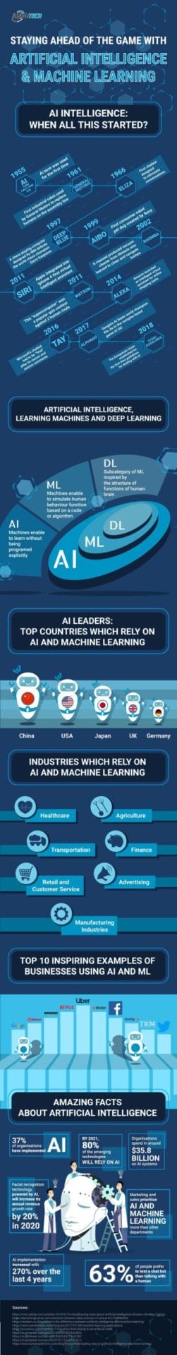 Staying ahead of the Game with Artificial intelligence and machine learning 01 scaled